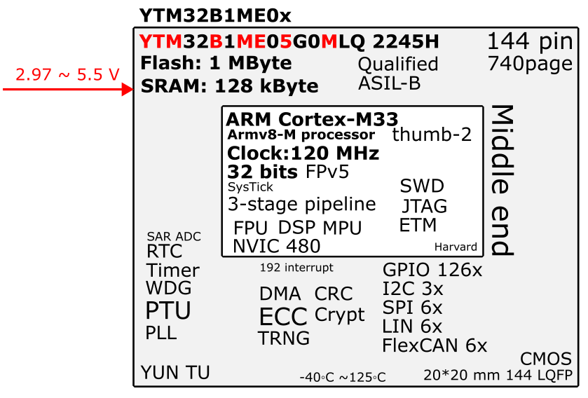 Настройка ToolChain-нa для Разработки на Микроконтроллерах YTM32x - 2